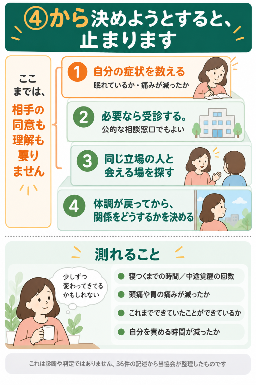 回復の順番を示したまとめ図。自分の症状を数えることから始める