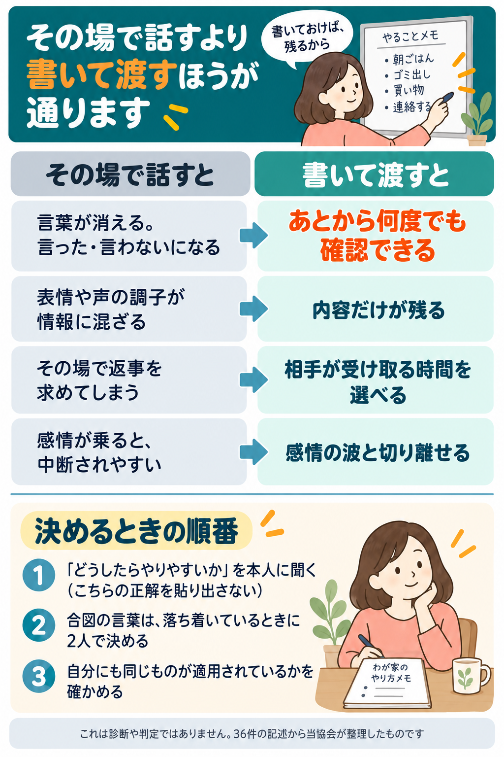 その場で話す場合と書いて渡す場合の違いを比べたまとめ図