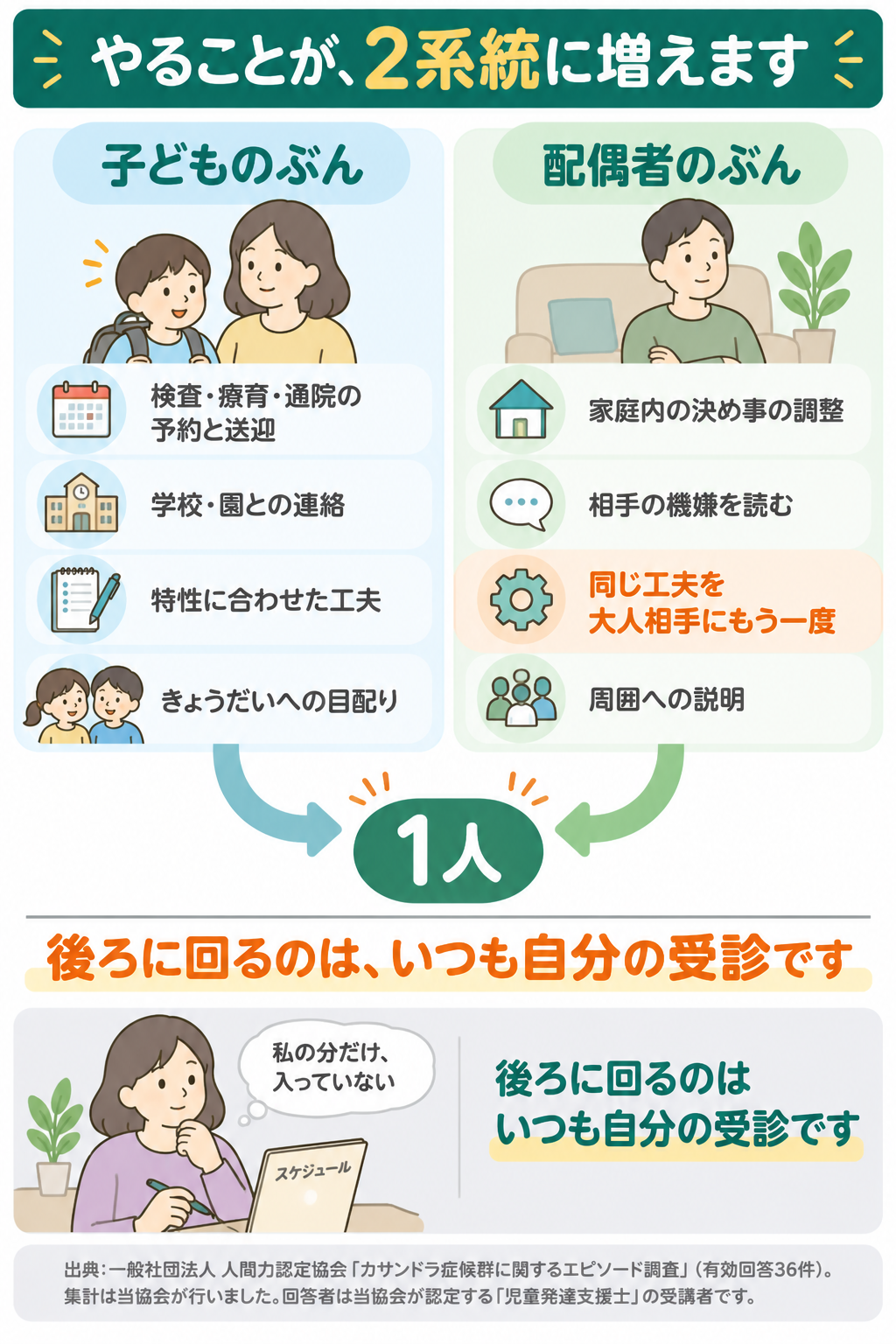 子どものぶんと配偶者のぶんで、やることが2系統に増えることを示した図