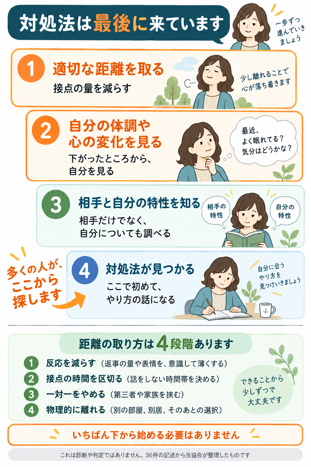 抜け出せたと書いた方の順番を示したまとめ図。距離・客観視・知る・対処法