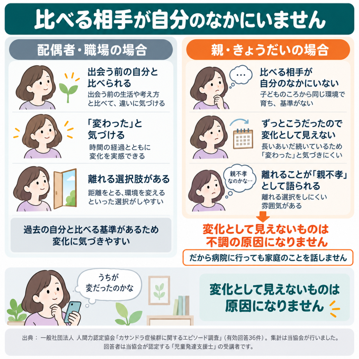 配偶者・職場の場合と親子の場合を比べた図。比べる相手が自分のなかにいないことを示す
