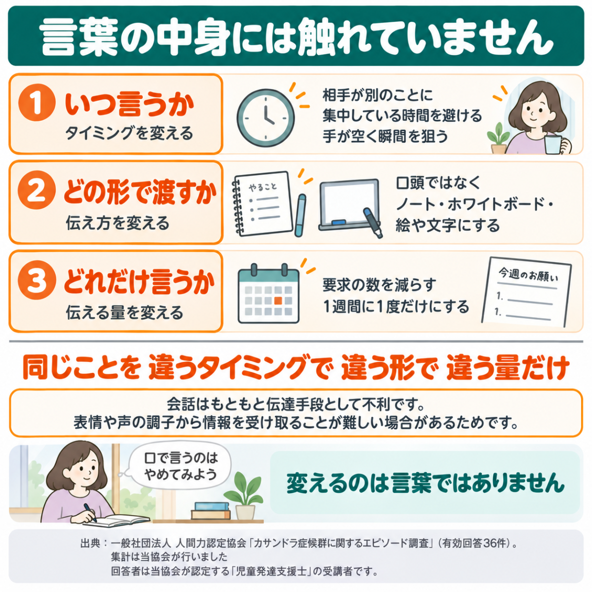 伝え方で変える3つを示した図。いつ言うか・どの形で渡すか・どれだけ言うか