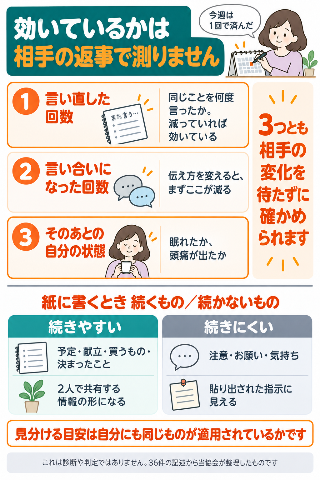 返ってこなかった日の測り方のまとめ図。言い直した回数・言い合いの回数・自分の状態