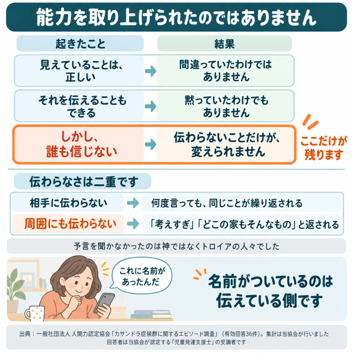 カッサンドラに起きた3つのことを示した図。正しい・伝えられる・しかし誰も信じない