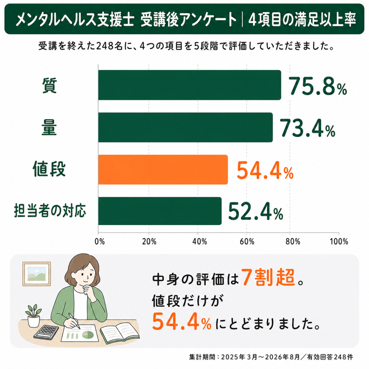 受講者248人の値段評価の分布