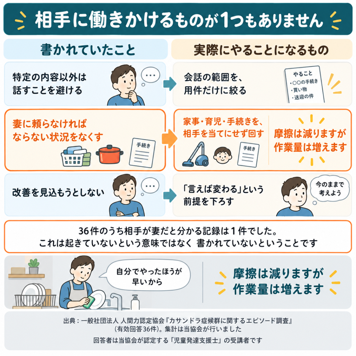 相手が妻である記録に書かれていた工夫3行と実際にやることになる内容を示した図