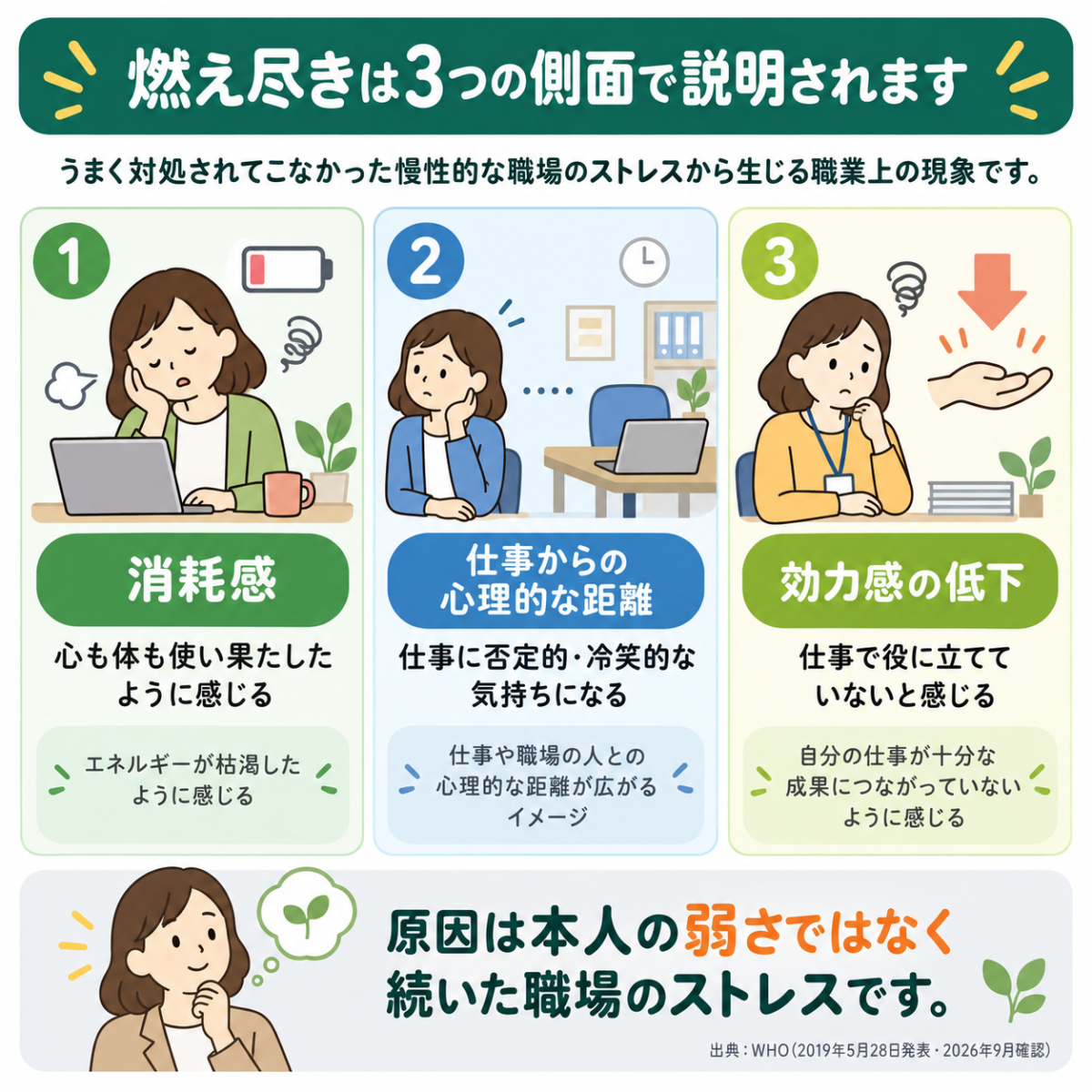 燃え尽きは3つの側面で説明されます