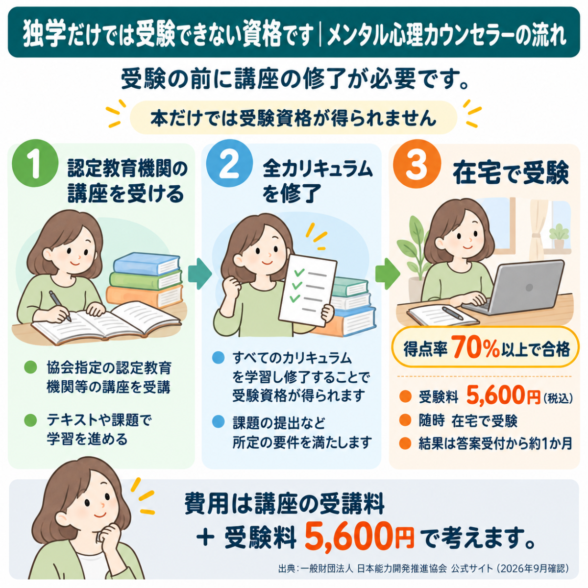 独学で後悔する前に！メンタル心理カウンセラーの受験資格・費用と最安