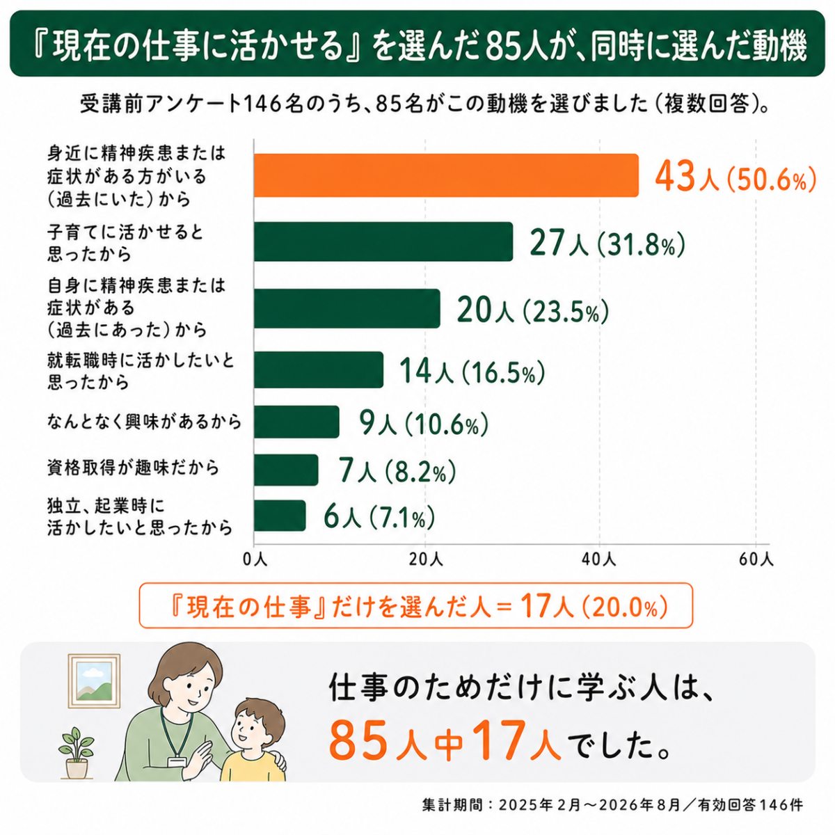 「現在の仕事に活かせる」を選んだ85人が同時に選んだ動機 