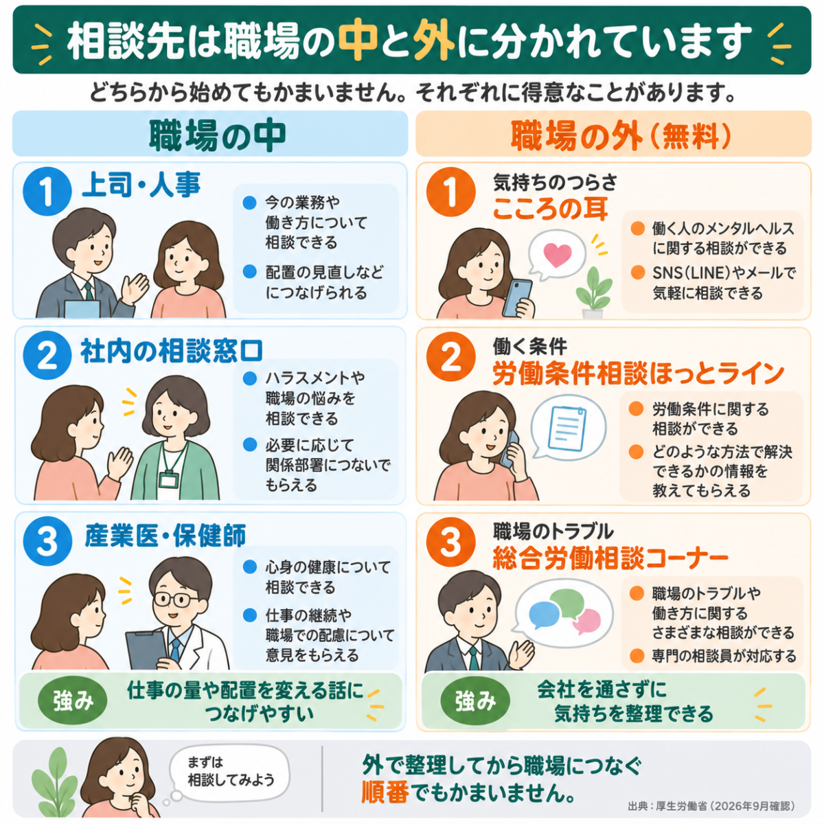 相談先は職場の中と外に分かれています