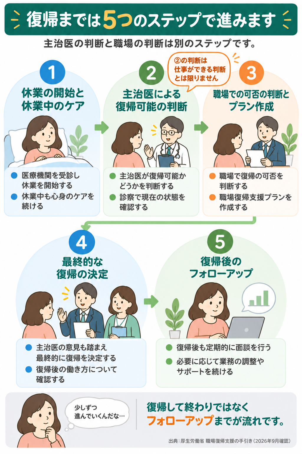 復帰までは5つのステップで進みます