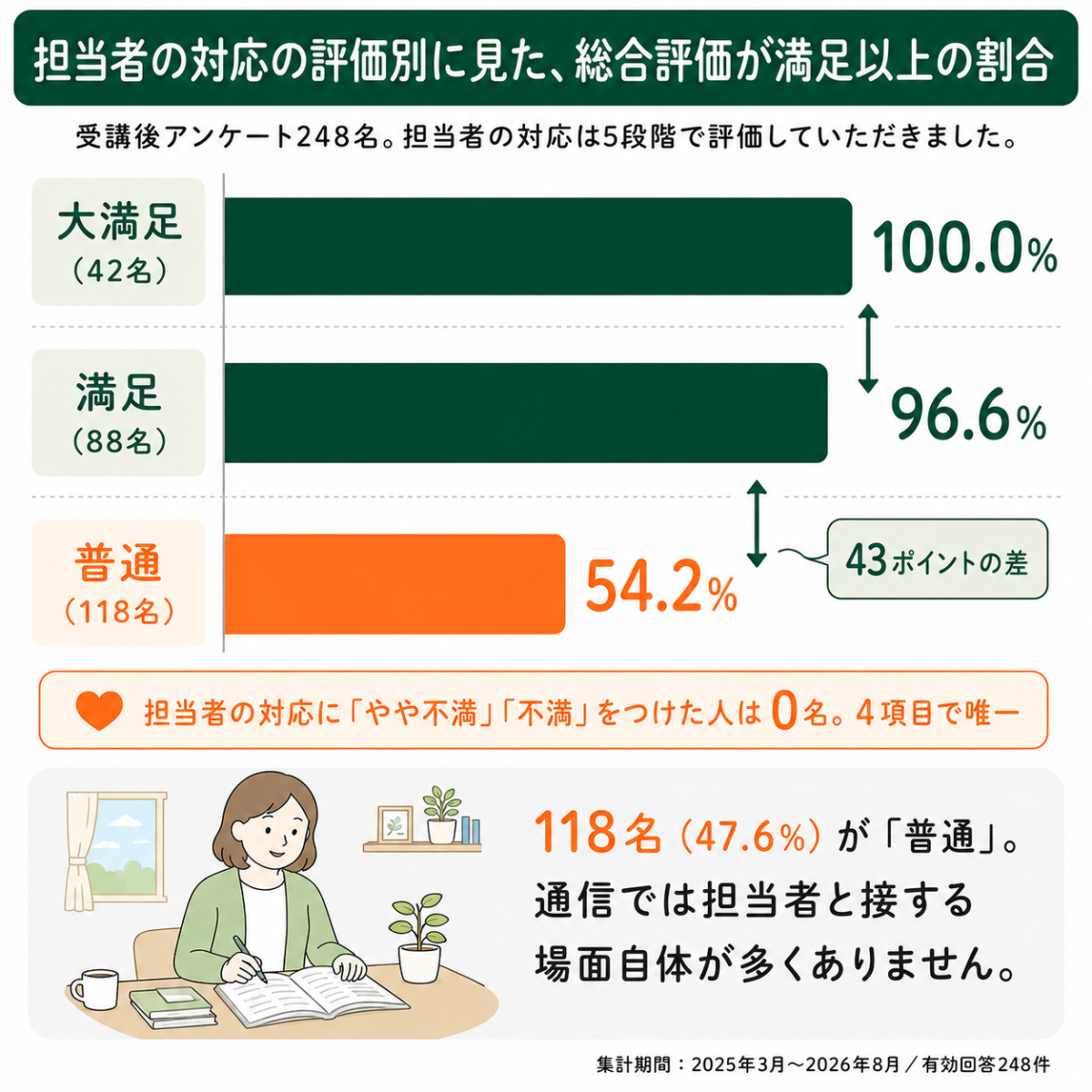担当者の対応の評価と総合評価の関係