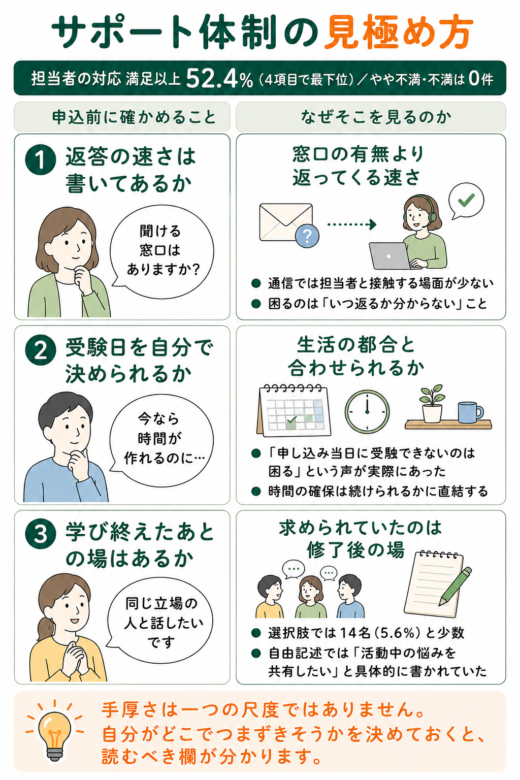 サポート体制の見極め方の整理