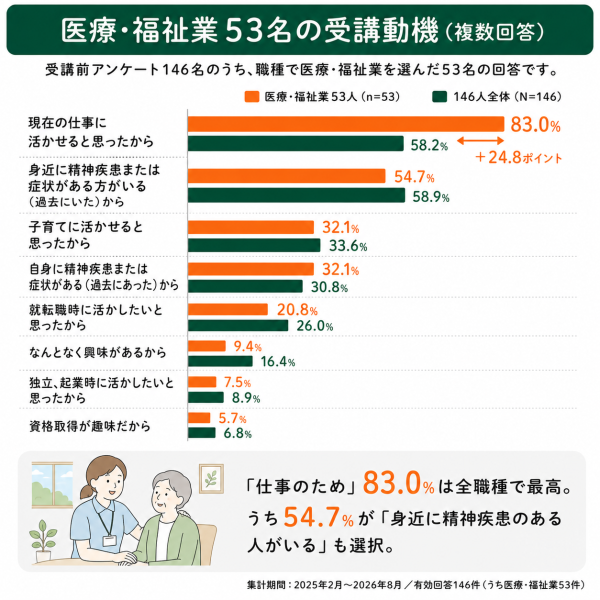 医療・福祉業53人の受講動機