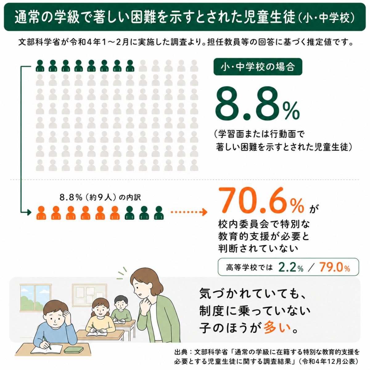 通常の学級で困難を示す児童生徒の割合