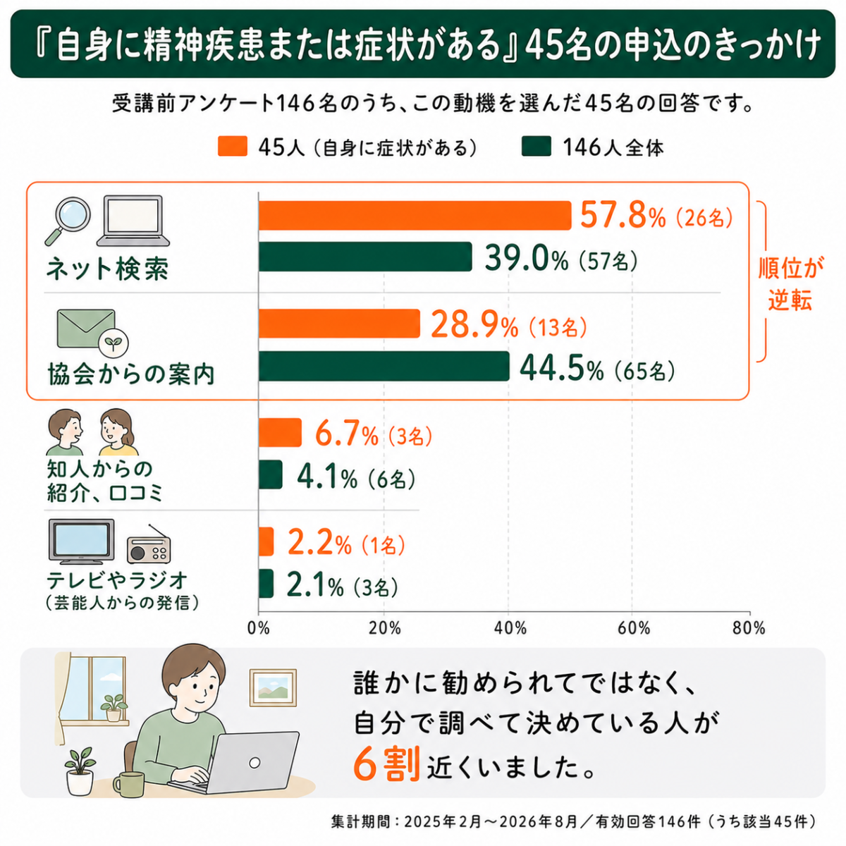 自身に精神疾患がある45人の申込のきっかけ