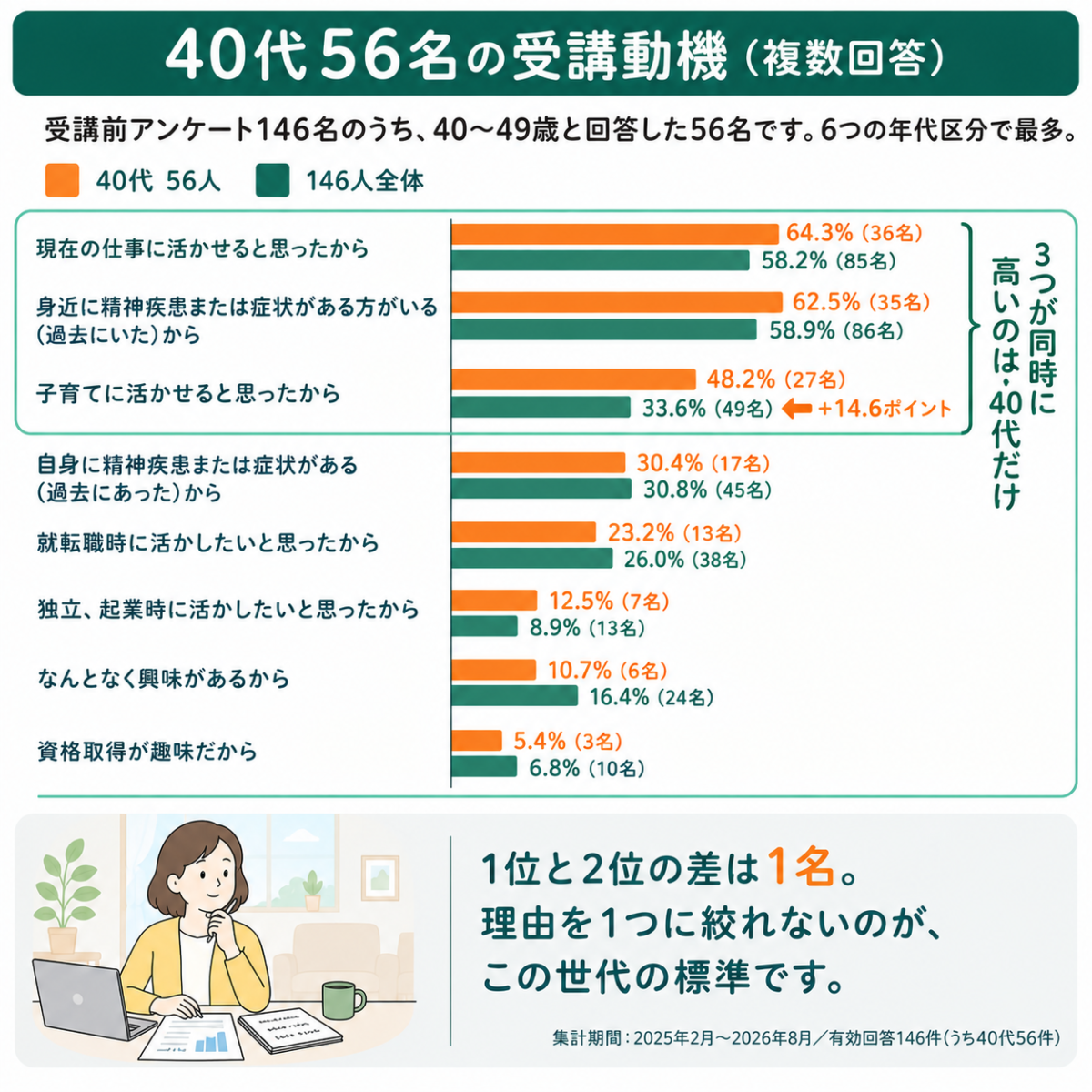 40代56人の受講動機