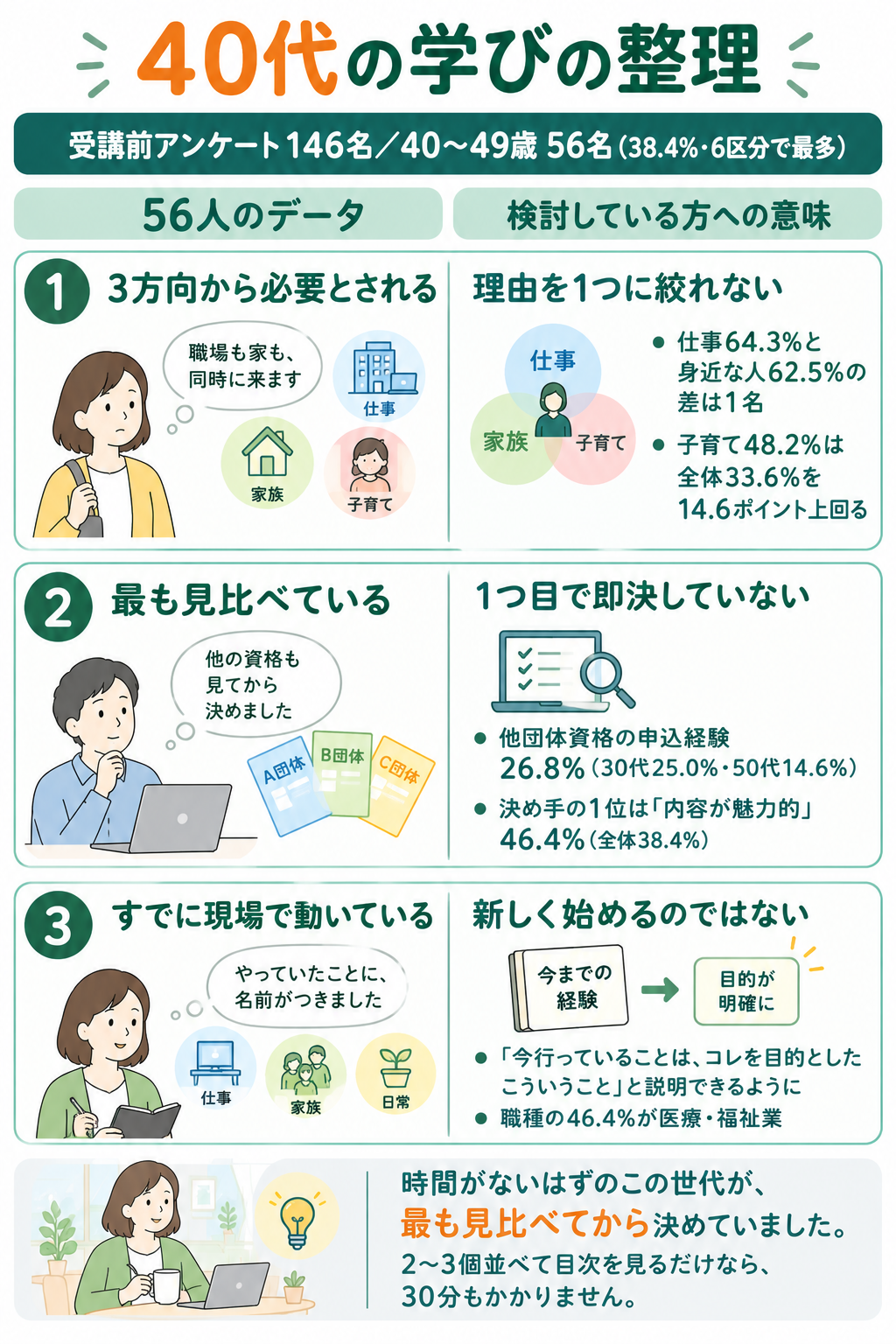 40代の学びの整理