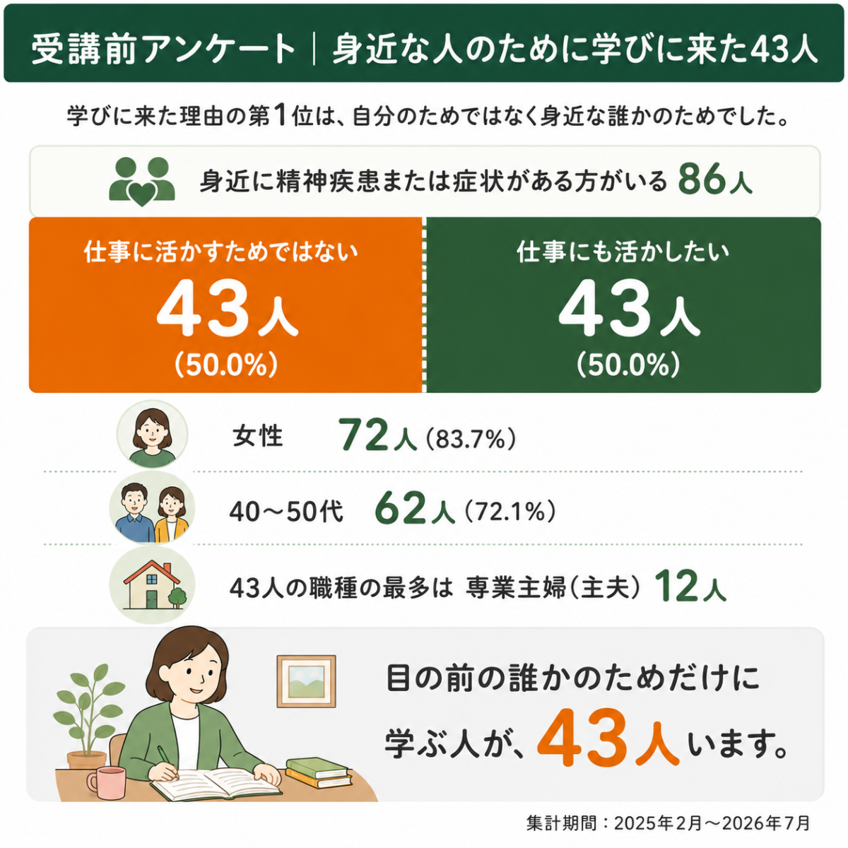 身近な人のために学びに来た43人の内訳