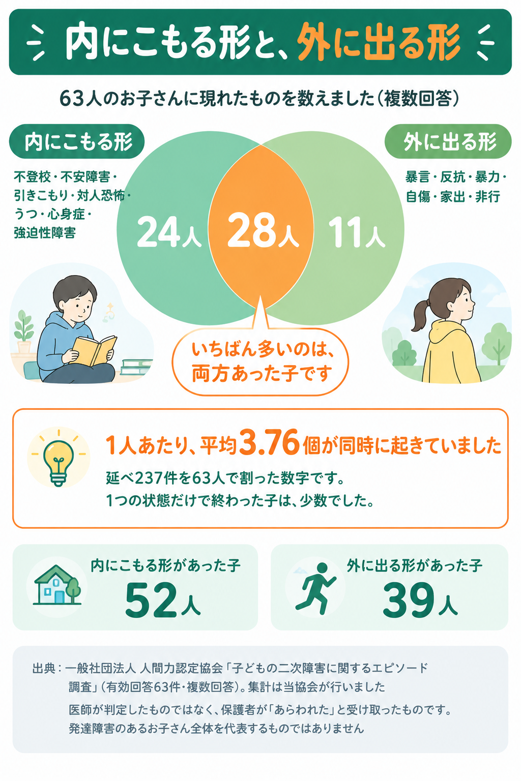 内にこもる形だけ24人、外に出る形だけ11人、両方28人の内訳