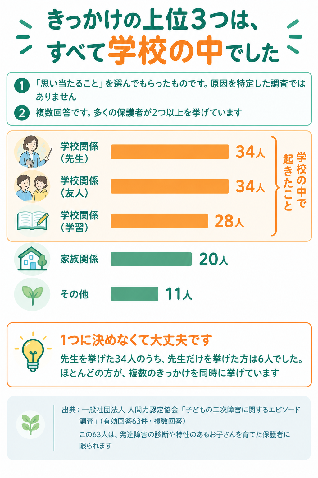 思い当たるきっかけ。先生34人・友人34人・学習28人・家族20人