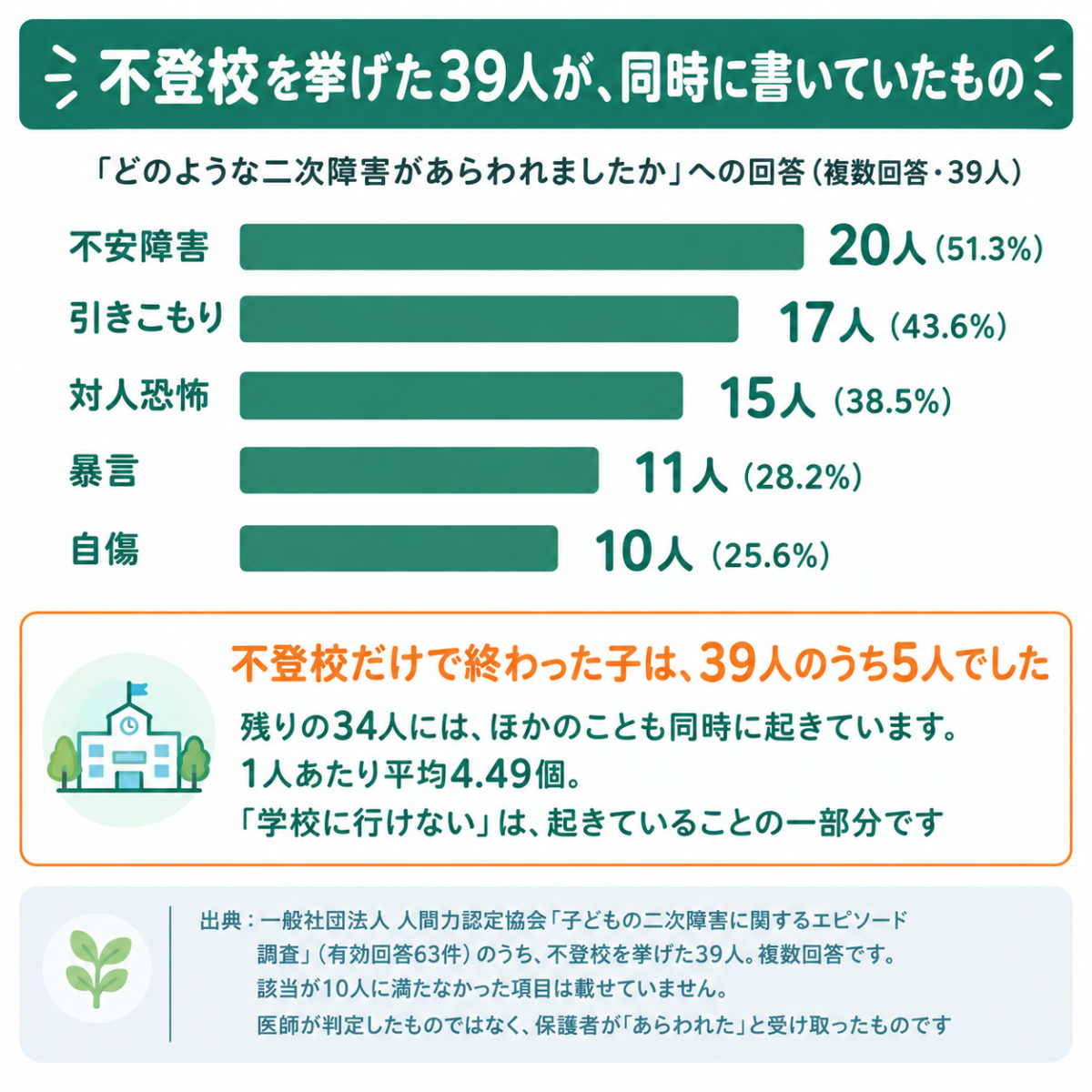 不登校と同時に挙げられていたもの。不安障害20人が最多