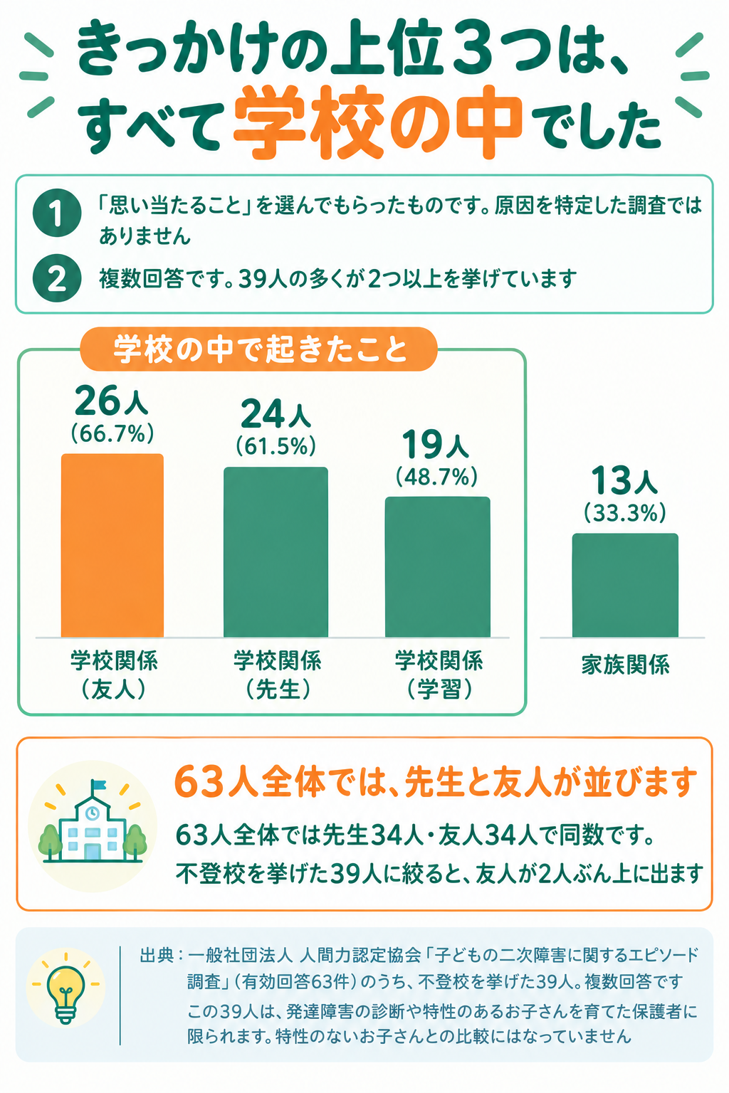 きっかけは友人26人、先生24人、学習19人、家族13人