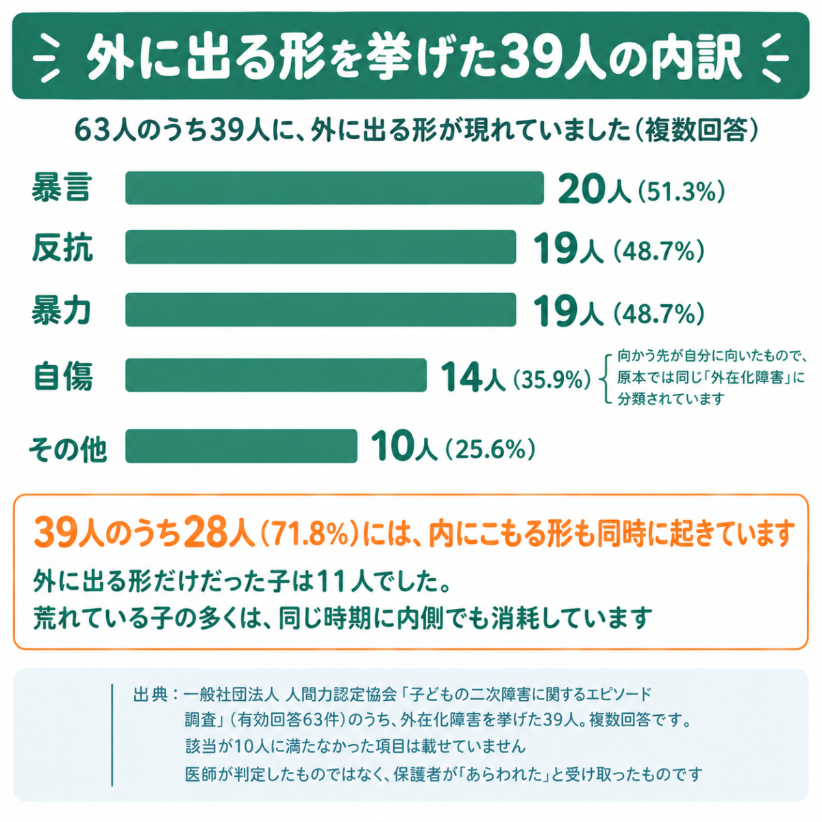 外に出る形の内訳。暴言20人、反抗19人、暴力19人、自傷14人