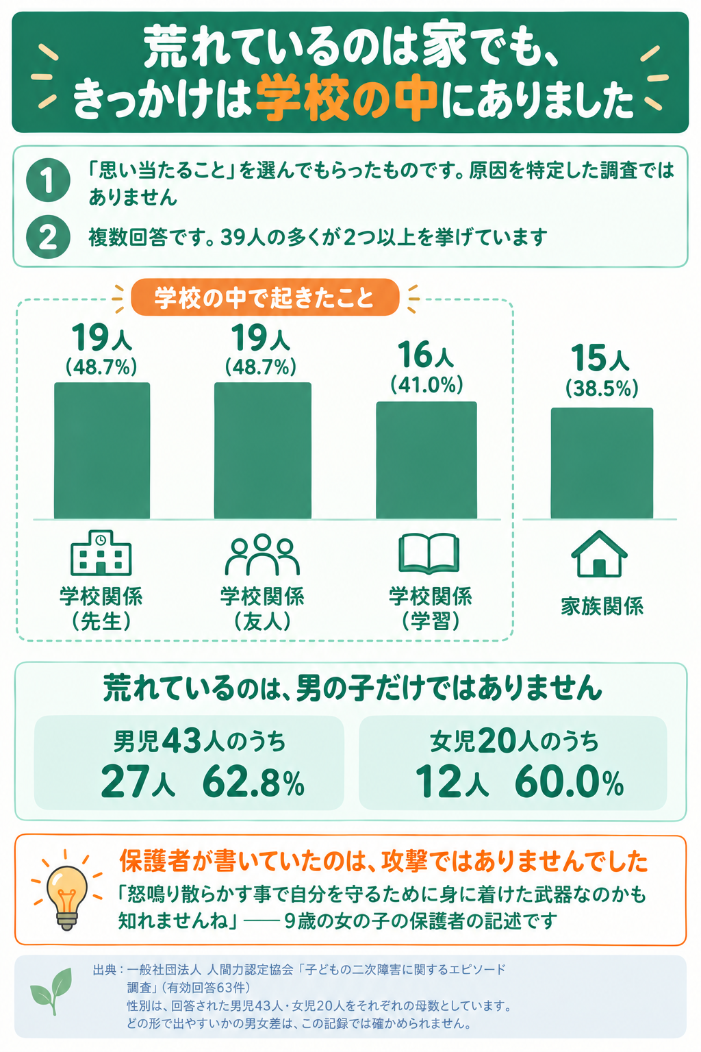 きっかけは先生19人、友人19人、学習16人、家族15人