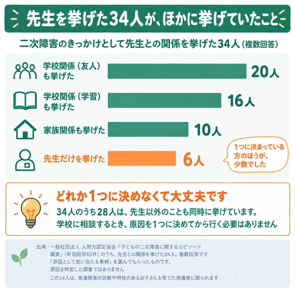 34人が同時に挙げた事柄。友人20人・学習16人・家族10人・先生だけ6人
