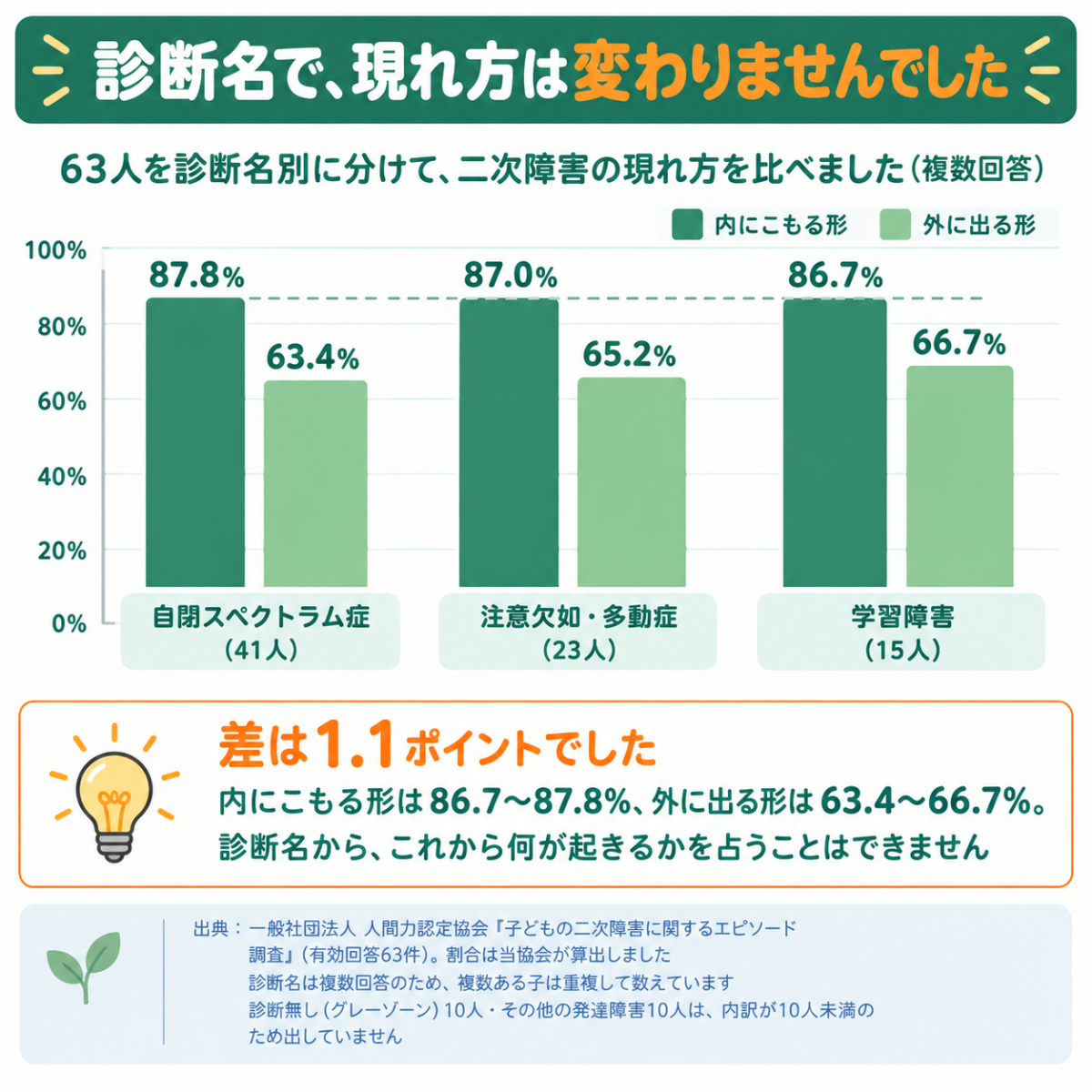 ASD・ADHD・学習障害の3つで、内にこもる形と外に出る形の割合がほぼ同じ