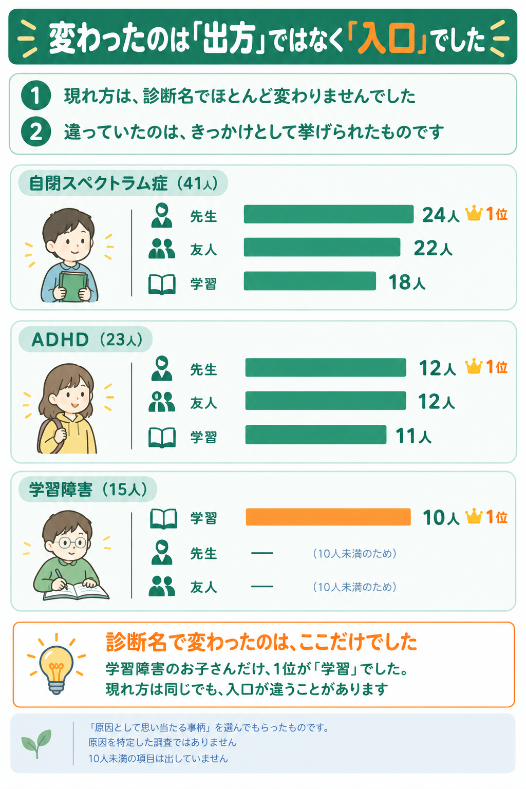 診断名別のきっかけ1位。ASDとADHDは先生、学習障害は学習