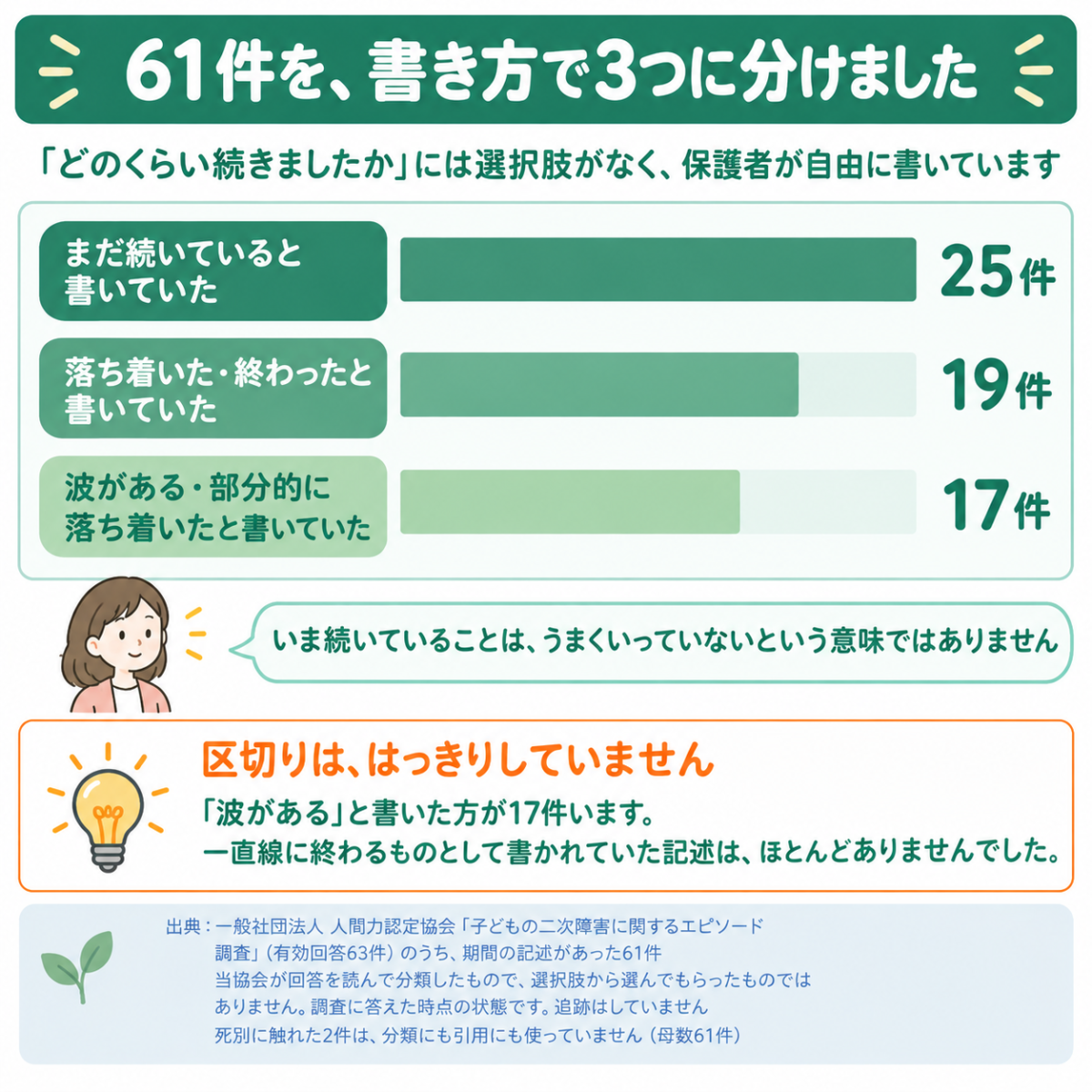 続いている25件・落ち着いた19件・波がある17件の内訳