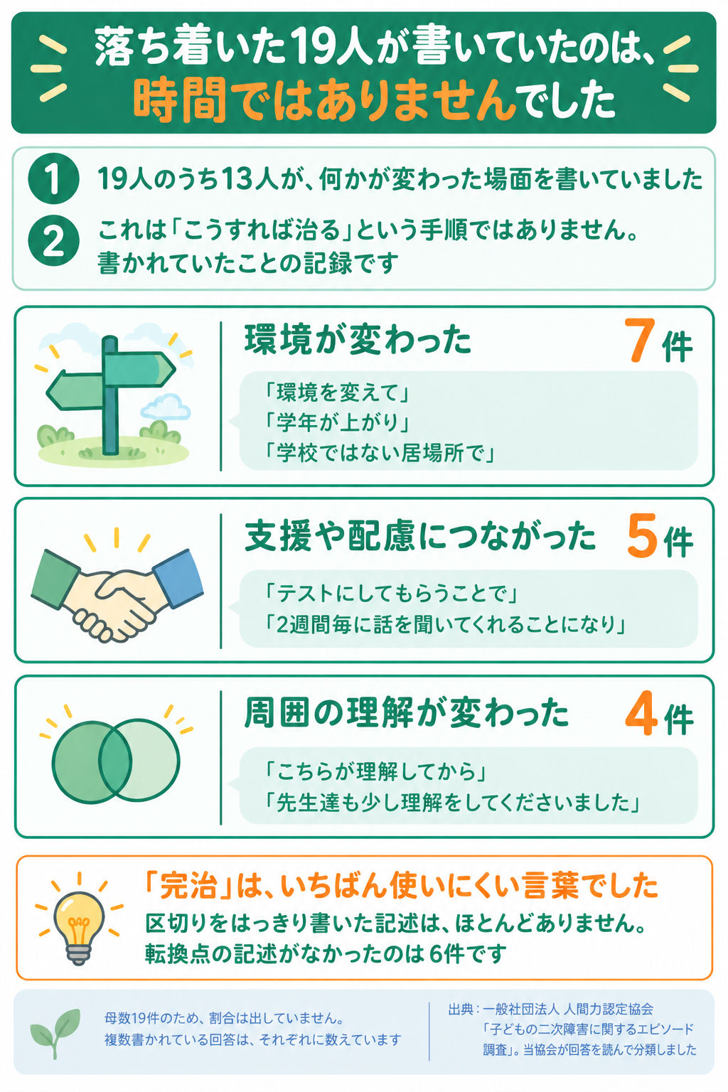 転換点。環境が変わった7件・支援につながった5件・周囲の理解が変わった4件