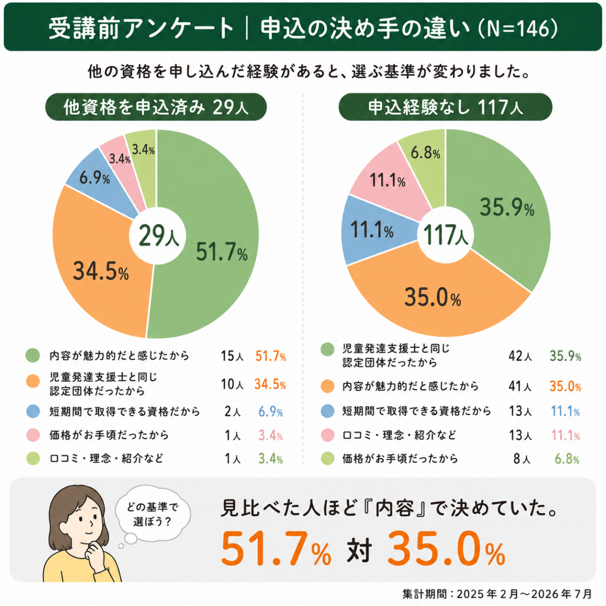 他の資格を検討した29人と検討していない117人の決め手の違い