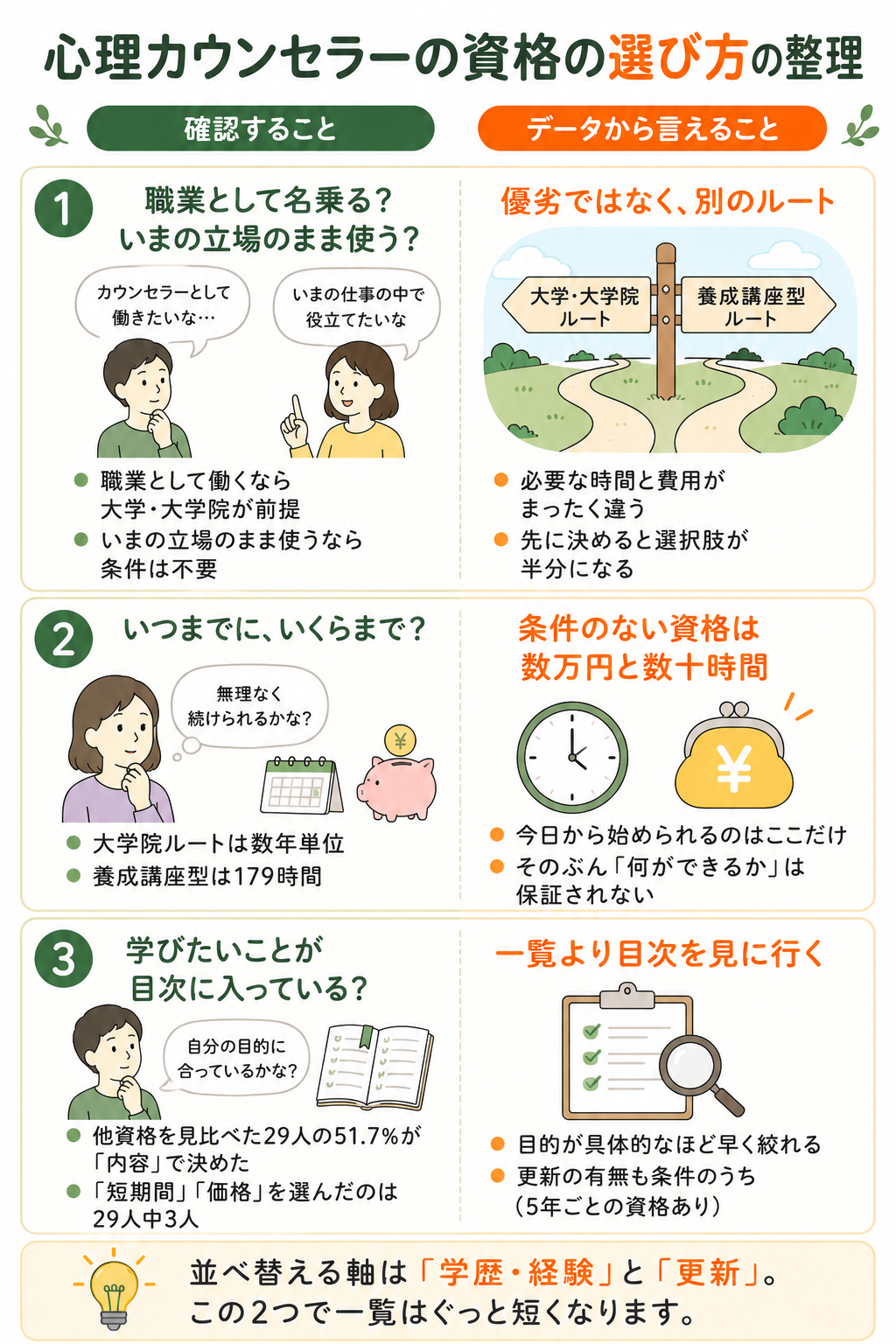 心理カウンセラーの資格を選ぶときの3つの確認事項の整理図
