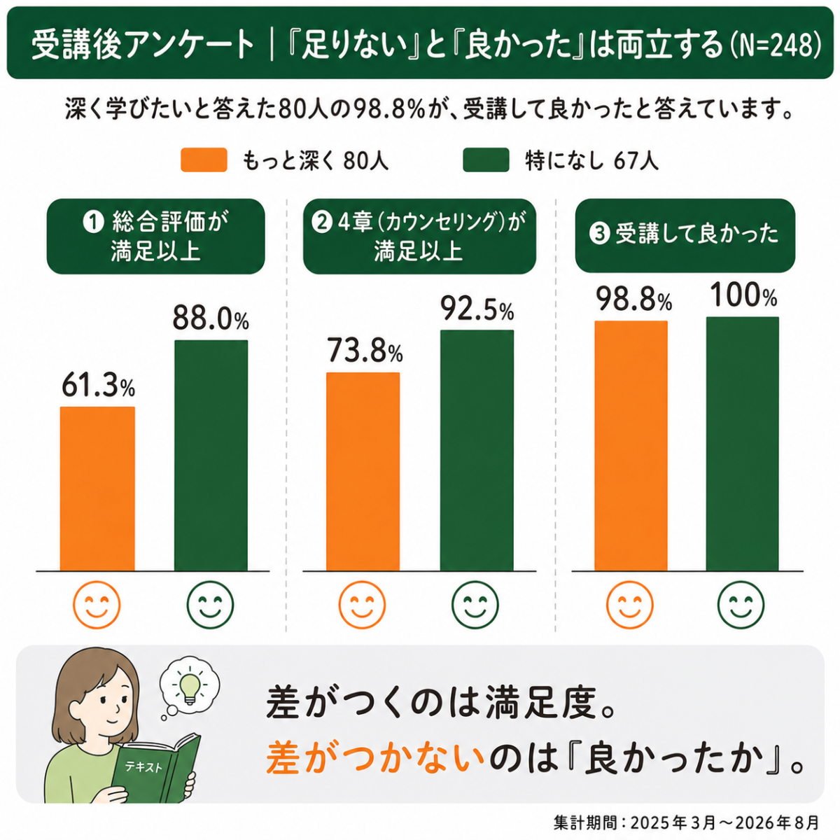 もっと深く学びたい」と答えた80人と「特になし」と答えた67人の比較 