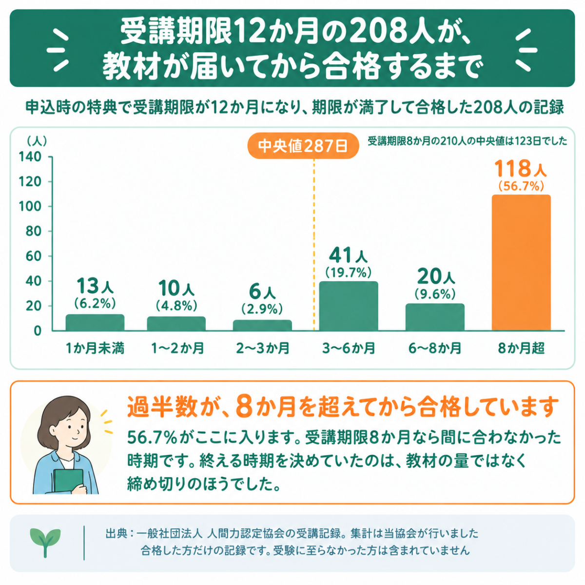 受講期限12か月だった208人の日数分布。8か月超が118人で最多