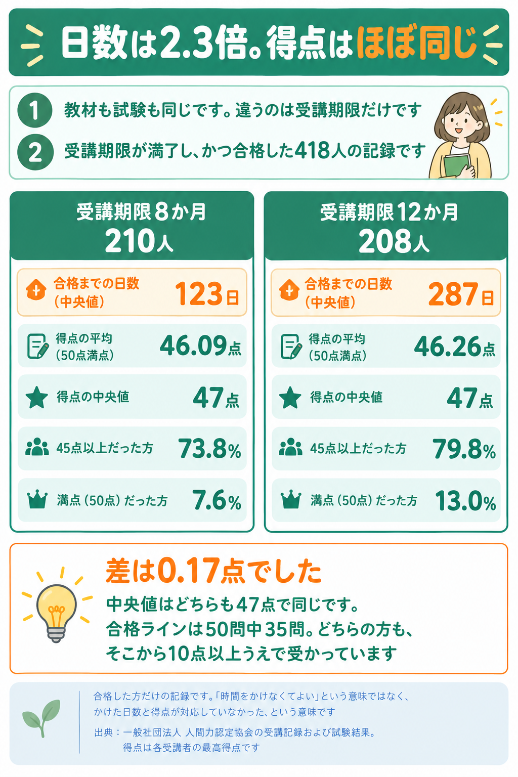 受講期限別の得点比較。平均46.09点と46.26点でほぼ同じ