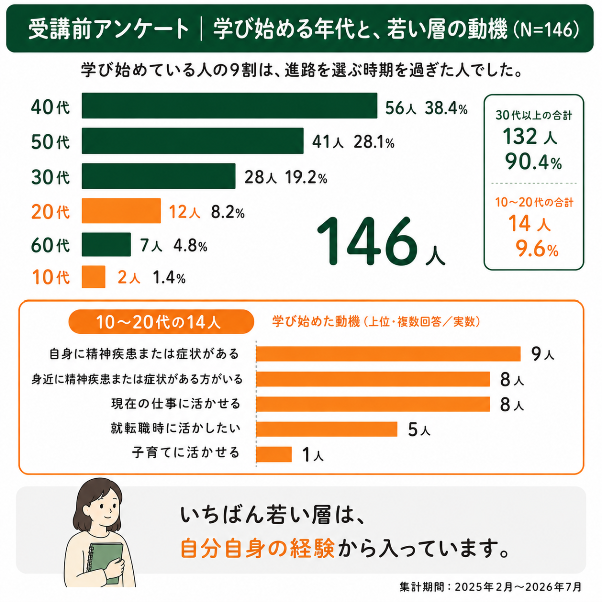 受講前アンケート146人の年代分布と20代以下14人の動機
