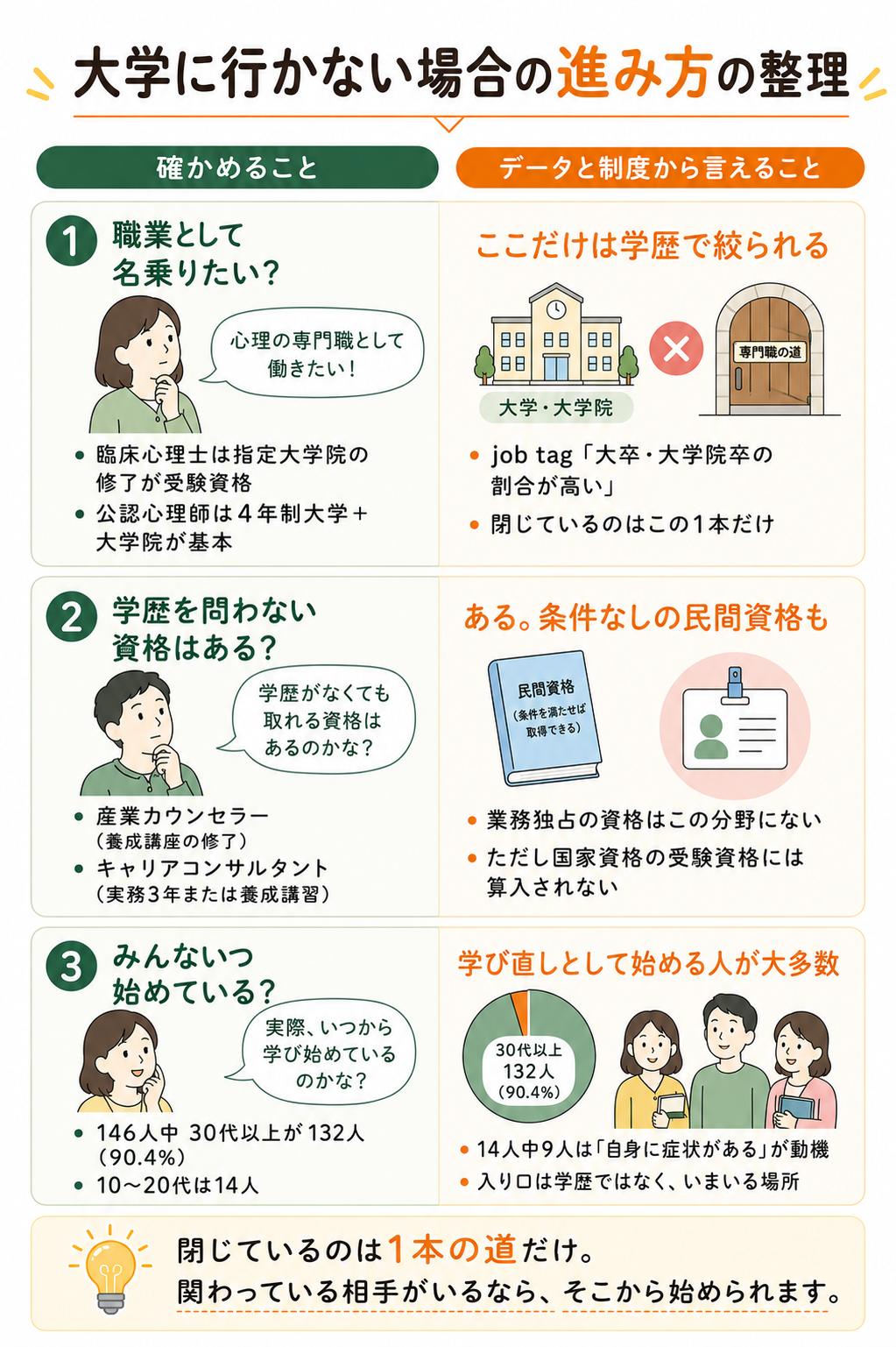 大学に行かない場合の進み方の整理図
