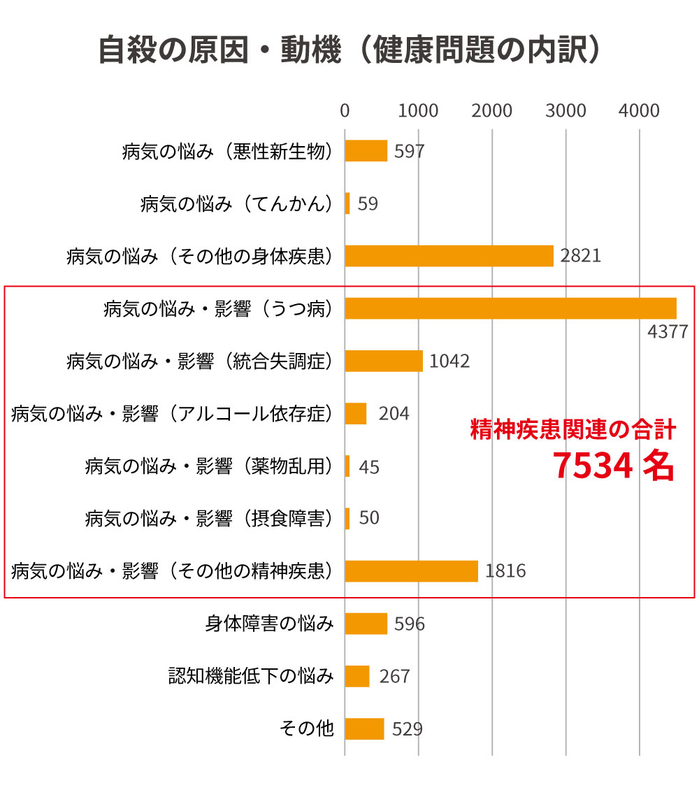 自殺者に関するグラフ